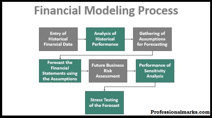 The Techniques and Best Practices for Financial Forecasting Analysts